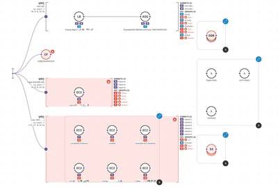 Fugue Developer generates rich, dynamic visualization diagrams of cloud infrastructure environments that include configuration details, relationships between resources, and policy violations. New visualizations an be generated on a schedule or on demand with each deployment using the Fugue API and CLI.