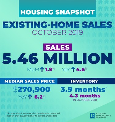 October 2019 Existing Home Sales