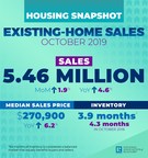 Existing-Home Sales Climb 1.9% in October