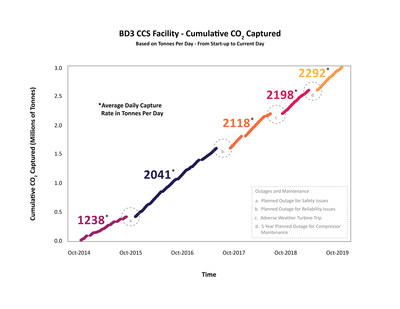 O número acima ilustra o CO2 cumulativo capturado desde outubro de 2014 até outubro de 2019 -- especificamente, a taxa média de captura diária, em toneladas por dia, para cada período. Melhorias contínuas foram traduzidas em maior confiabilidade da planta, permitindo-a atingir uma taxa de capacidade de captura média superior desde sua inauguração em 2014. (CNW Group/International CCS Knowledge Centre)