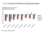 Growth in U.S. Chemical Production Lost Momentum During October