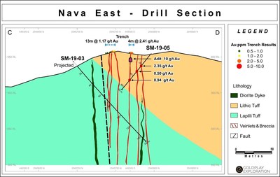 Figure 4: Drill Section SM 19-03 and SM-19-05 at Nava (CNW Group/Goldplay Exploration Ltd)
