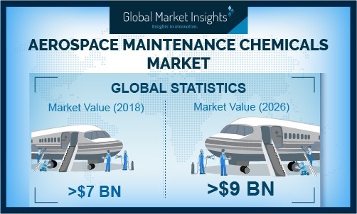 Aerospace Maintenance Chemicals Market Revenue to Cross USD $9 Billion ...