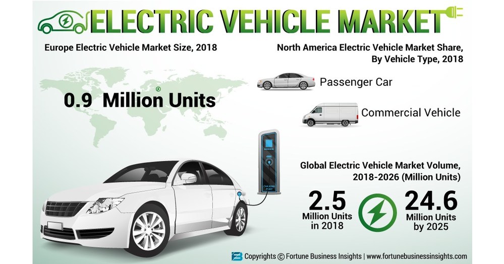 Electric Vehicle Market to Reach 24.6 Million Units by 2026; Rising