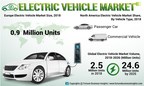 Electric Vehicle Market to Reach 24.6 Million Units by 2026; Rising Demand for Hybrid or Battery-powered Vehicles to Boost Growth: Fortune Business Insights
