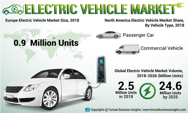 Electric Vehicle Market to Reach 24.6 Million Units by 2026; Rising 
