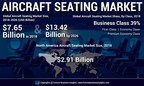 Aircraft Seating Market Size to Reach USD 13.42 Billion by 2026; Rising Demand for In-Flight Entertainment to Boost Growth