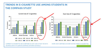 volution de l'usage des cigarettes lectroniques chez les jeunes, donnes COMPASS 2013-2019 (Groupe CNW/Coalition qubcoise pour le contrle du tabac)