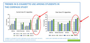 Nouvelles données montrant que le vapotage chez les jeunes québécois est encore en hausse : La coalition antitabac applaudit l'intention de la ministre McCann d'agir là où le fédéral a failli à la tâche