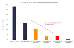 Accelerating 5G Roll-out Could Cut Global Mobile Network Carbon Emissions by Half a Billion Tonnes by 2030