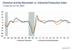 Chemical Activity Barometer Is Stable In November