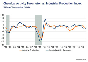 Chemical Activity Barometer Is Stable In November