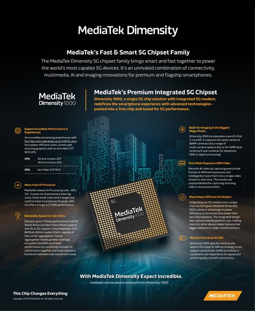 The MediaTek Dimensity 1000 5G chipset brings smart and fast together to power
the world’s most capable 5G devices. It’s an unrivaled combination of connectivity,
multimedia, AI and imaging innovations for premium and flagship smartphones. (PRNewsfoto/MediaTek Inc.)