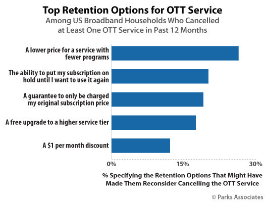 Parks Associates: Top Retention Options for OTT Service