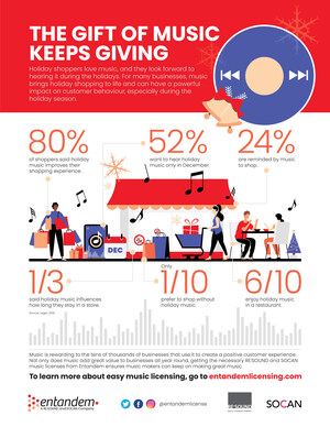 Holiday Music Has High ROI for Business