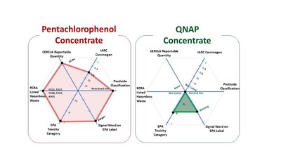 Environmental comparison of pentachlorophenol and copper naphthenate.