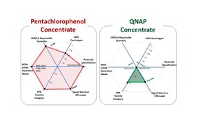 Nisus' QNAP® Copper Naphthenate Positioned to be Successor to Pentachlorophenol