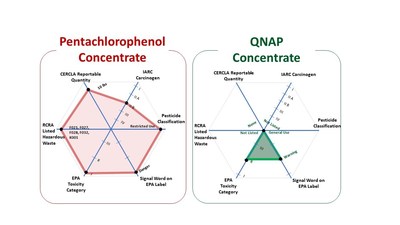 Environmental comparison of pentachlorophenol and copper naphthenate. Environmental comparison of pentachlorophenol and copper naphthenate.