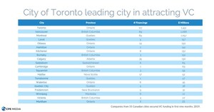 Canadian VC at $5.1B at 3Qs 2019, with historical record $6.5B within reach