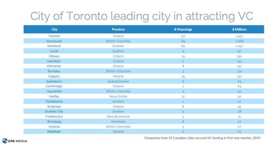 Top 10 cities in attracting VC: Toronto, Vancouver, Montreal, Laval, Ottawa, Hamilton, Kitchener, Burnaby, Calgary, Saskatoon (CNW Group/CPE Media Inc.)