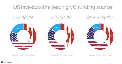 US investors' share of total VC disbursements reached 50% for the first time (CNW Group/CPE Media Inc.)