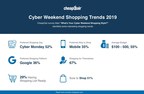 Customers are Ready to Shop! CheapOair Survey Sheds Light on Consumer Spending Habits