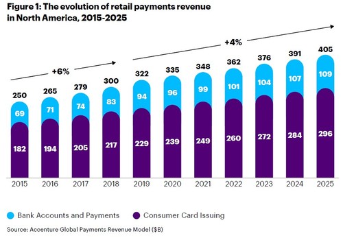 Figure 1: The evolution of retail payments revenue in North America, 2015-2025 (CNW Group/Accenture)