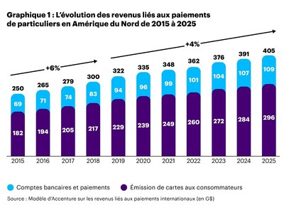 Graphique 1 : L'evolution des revenus lis aux paiements de particuliers en Amrique du Nord de 2015  2025 (Groupe CNW/Accenture)