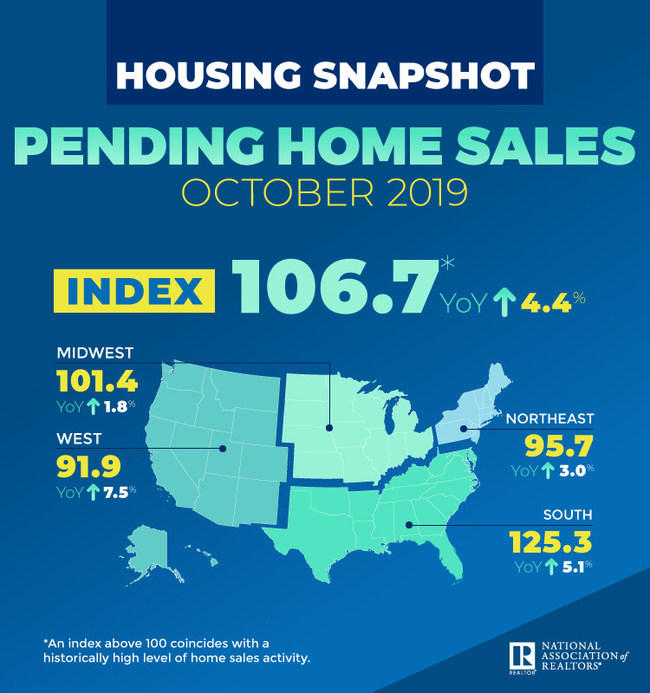 October 2019 Pending Home Sales