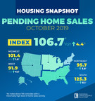 Pending Home Sales Decline 1.7% in October