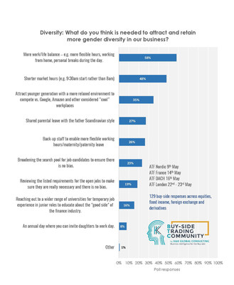 Diversity: What do you think is needed to attract and retain more gender diversity in our business