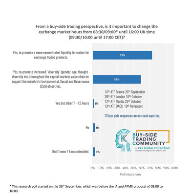 From a buy-side trading perspective, is it important to change the exchange market hours from 8:30-09:00* until 16:00 UK time (9:30/10:00 until 17:00 CET)?