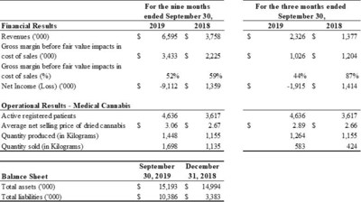 Overview of results for the three months ended September 30, 2019 (CNW Group/IM Cannabis Corp.)