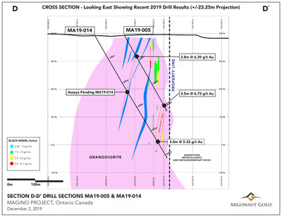 Figure 6: Cross Section D-D' - A section looking east showing highlighted intercepts. (CNW Group/Argonaut Gold Inc.)
