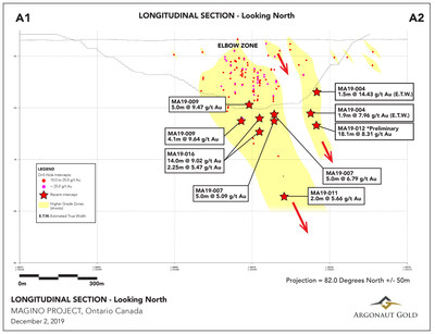 Figure 2: Longitudinal Section A1-A2 - A longitudinal section through high grade zones highlighting key drillhole intercepts from our recent drilling program. (CNW Group/Argonaut Gold Inc.)