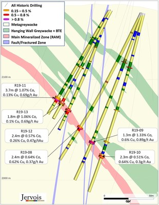 Figure 3: Oblique Cross Section B – ICO 2019 Drilling (CNW Group/Jervois Mining Limited)