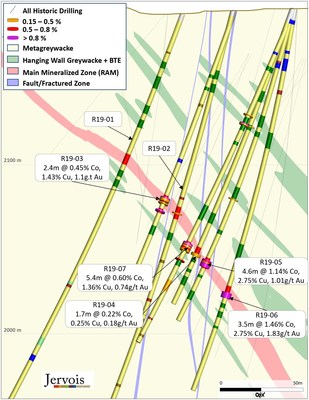 Figure 2: Oblique Cross Section A – ICO 2019 Drilling (CNW Group/Jervois Mining Limited)