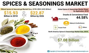 Spices and Seasonings Market to Reach USD 22.87 Billion by 2026; High Consumption of Organic Spices Worldwide to Surge Demand: Fortune Business Insights