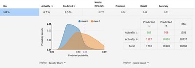 With subpopulation analysis, Dataiku 6 allows users to easily weed out unintended model biases and create a more transparent and fair deployment of AI.