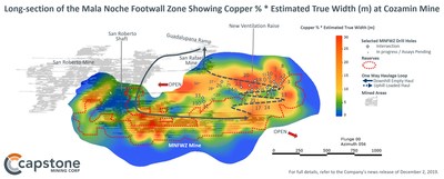 Figure 2 – Long-section of the Mala Noche Footwall Zone Showing Copper % * Estimated True Width (m). The best grade*thickness intercepts lie outside of the current Mineral Reserve. Long-section of the Mala Noche Footwall Zone showing Copper %*Estimated True Width (m) at Capstone's Cozamin Mine. For full details refer to the December 2, 2019 news release: Capstone Intercepts 20m of 2.2% Cu Including 5m of 5.3% Cu: Exploration Program Pointing to Higher Grades and Wider Intercepts than in Current Reserve. (CNW Group/Capstone Mining Corp.)