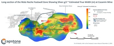 Figure 3 – Long-section of the Mala Noche Footwall Zone Showing Silver g/t * Estimated True Width (m). Comparing Figure 2 to Figure 1, the strong positive correlation between copper and silver grades is clearly demonstrated. Long-section of the Mala Noche Footwall Zone showing Silver g/t*Estimated True Width (m) at Capstone's Cozamin Mine. For full details refer to the December 2, 2019 news release: Capstone Intercepts 20m of 2.2% Cu Including 5m of 5.3% Cu: Exploration Program Pointing to Higher Grades and Wider Intercepts than in Current Reserve. (CNW Group/Capstone Mining Corp.)