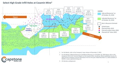 Figure 1 - Select High Grade Infill Holes at Cozamin Mine. Select high grade infill holes at Capstone's Cozamin Mine as reported in the December 2, 2019 news release: Capstone Intercepts 20m of 2.2% Cu Including 5m of 5.3% Cu: Exploration Program Pointing to Higher Grades and Wider Intercepts than in Current Reserve. (CNW Group/Capstone Mining Corp.)