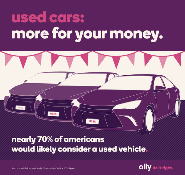 Nearly 70 percent of Americans (69%) would be likely to consider a used vehicle for their next auto purchase, according to a survey from Ally Financial conducted online by The Harris Poll among more than 2000 American adults.