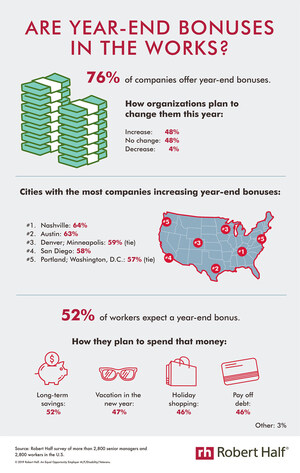 48% Of Companies That Offer Year-End Bonuses Plan To Increase Them, Survey Finds