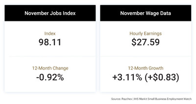 The tight labor market continues to positively impact wage growth, according to the latest Paychex | IHS Markit Small Business Employment Watch