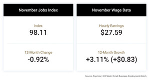 Small Business Wage Growth Hits New High, Job Growth Consistent in November