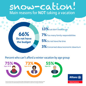 'Can't Afford It' - Main Reason Why Half of Canadians Won't Take a Winter Vacation This Year