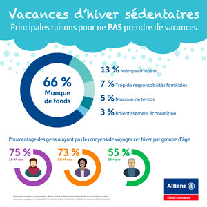 La moitié des Canadiens ne prendront pas de vacances d'hiver cette année, principalement parce qu'ils n'en ont pas les moyens