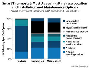Parks Associates: 67% of Smart Thermostat Shoppers Prefer Retail Channels