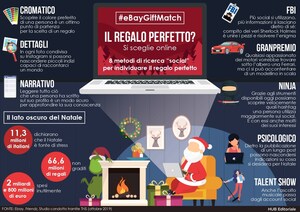 Scegliere i regali di Natale diventa un gioco: Nell'era digitale la fonte d'ispirazione sono i social